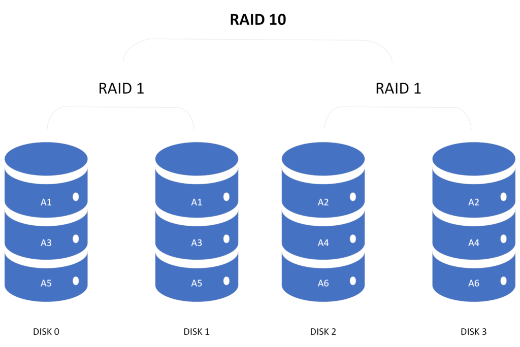 A logical example of how data is written across a RAID 10 array - mirrored data across drives 1 and 2 stripe with drives 3 and 4