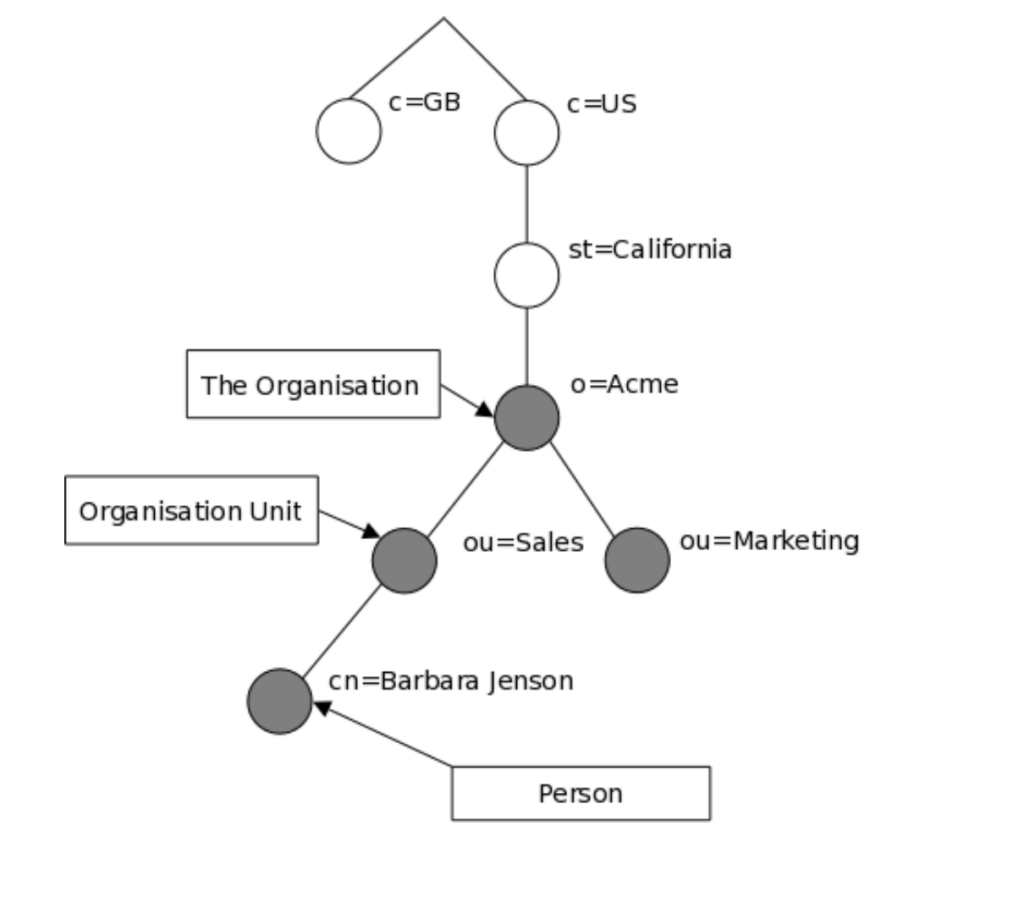 Organizational hierarchy in OpenLDAP
