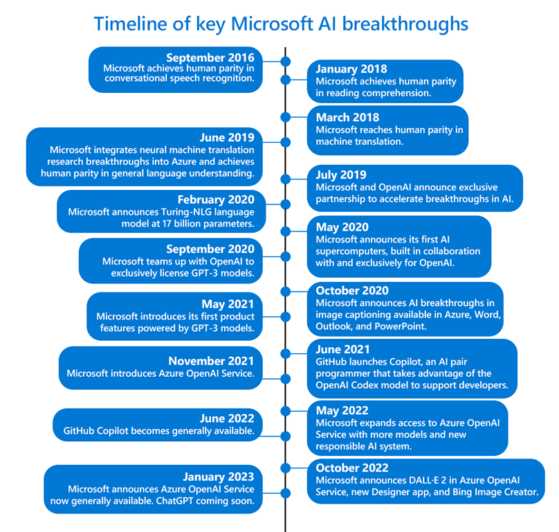 Microsoft to Expand ChatGPT Capabilities to Azure OpenAI Service