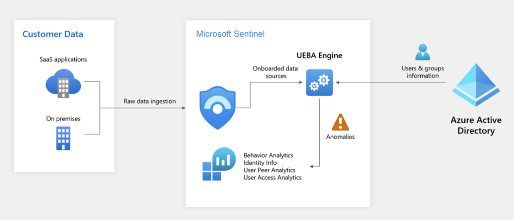 How User and Entity Behavior Analysis work in Microsoft Sentinel