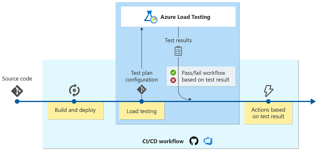 Microsoft Introduces Fully-Managed Azure Load Testing Service for Developers