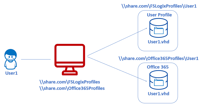 Office 365 Containers