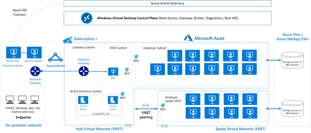 The typical architecture of Azure Virtual Desktop