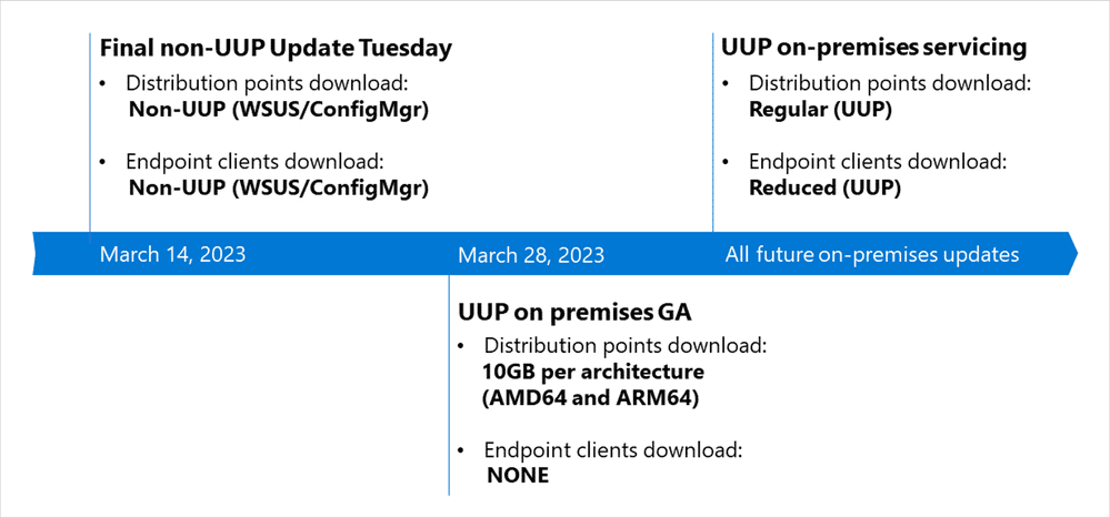 Microsoft to Start Rolling Out On-Prem UUP-Style Updates to Windows 11 22H2 Devices Next Week