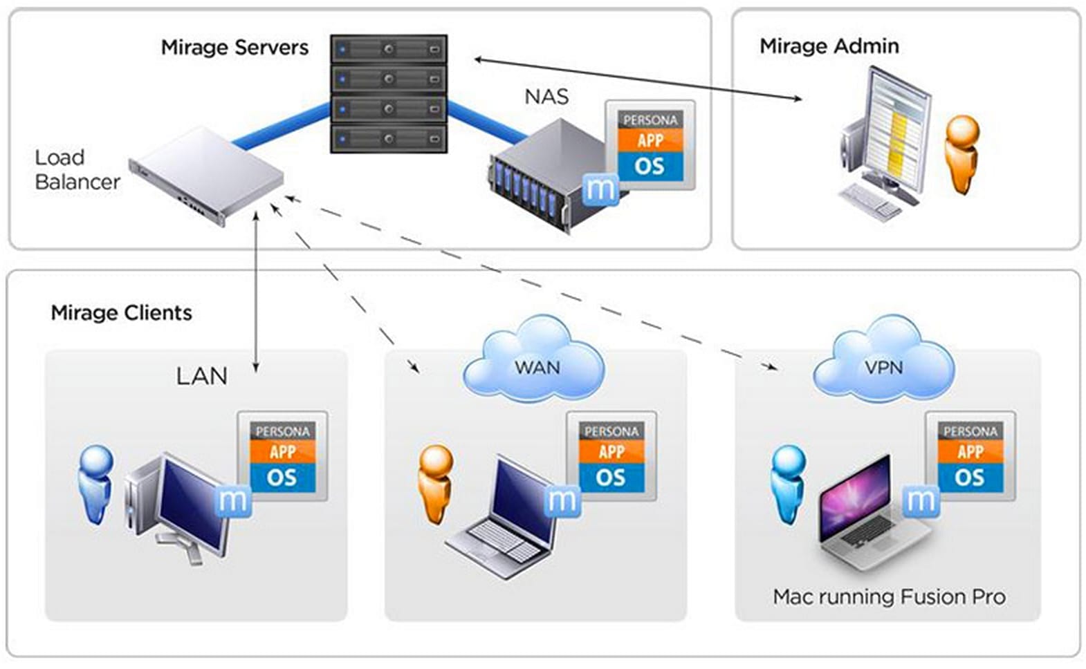 Horizont vmware. VDI VMWARE Horizon. Архитектура Horizon VDI. Архитектура VDI VMWARE Horizon. VDI Horizon схема.