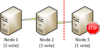Uneven number of nodes achieving quorum