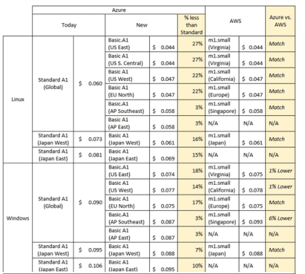 Pricing for the new Basic A1-A4 Azure virtual machines