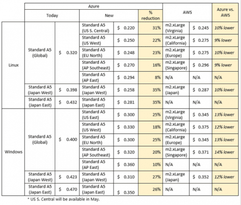 New pricing announced for A5-A7 Azure VMs