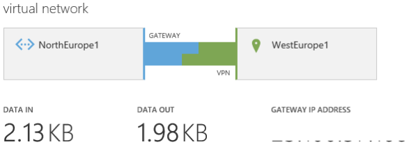 A connected VNet-to-VNet VPN