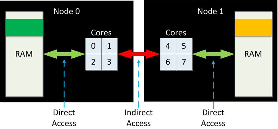 An illustration of NUMA. (Image Credit: Aidan Finn)