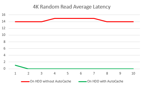 SQLIO latency metrics with and without AutoCache