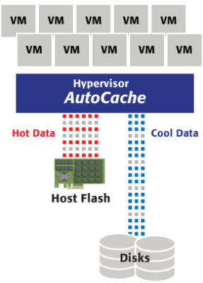 A visualization of what Proximal Data AutoCache does.