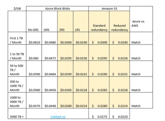 Reduced pricing for Azure blob storage