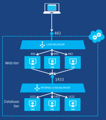 Azure Internal Load Balancing