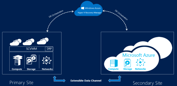 Azure Site Recovery