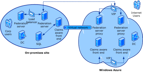 Hybrid cloud with Windows Azure