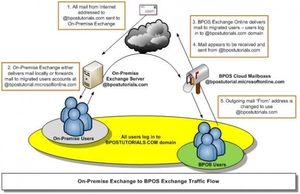 BPOS Email Flow