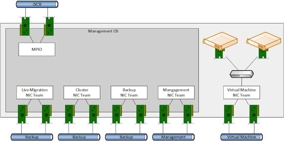 How Hyper-V networking was done before Windows Server 2012 (Image Credit: Aidan Finn)