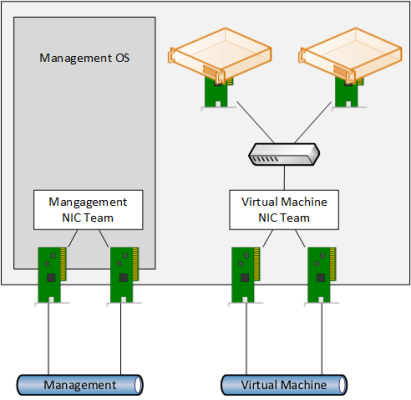 Why NIC teaming is not usually required inside of a virtual machine