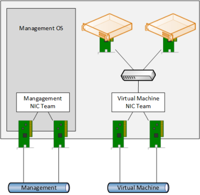 Using a host NIC team to protect virtual machine network connectivity