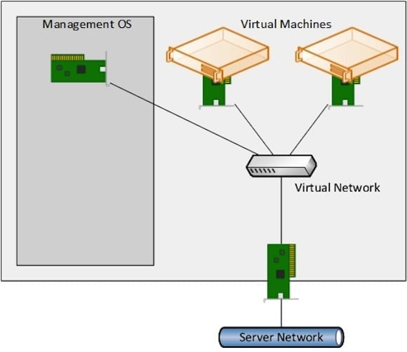 Hyper-V Host Networking: shared switch