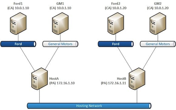 Introduction to Hyper-V Network Virtualization (HNV)