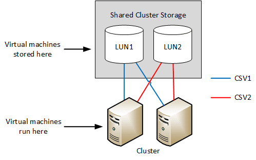 Cluster Shared Volume CSV, shown in a simple Hyper-V Cluster