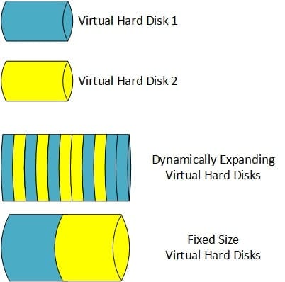 Comparing fixed and dynamic virtual hard disks