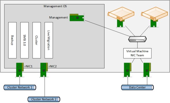 A converged network design leveraging SMB 3.0