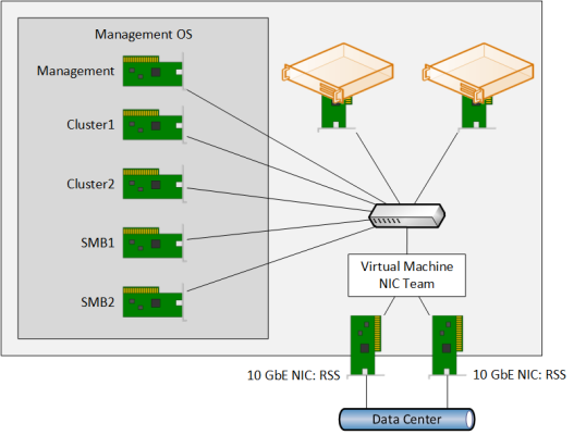 A Hyper-V host with converged management virtual NIC