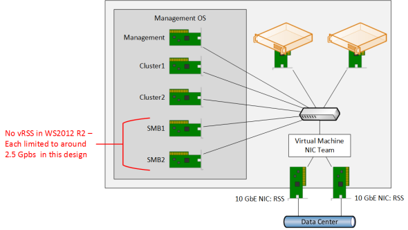 The lack of vRSS in the management OS constricts bandwidth utilization