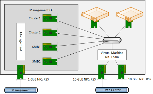 SMB traffic unexpectedly traverses the physical management NIC