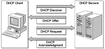 How DHCP works (Source: Microsoft)