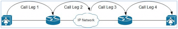 VoIP dial peer and call leg configuration