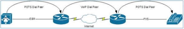 POTS to VoIP Dial Peer Example