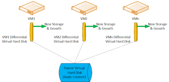 Differential Virtual Hard Disks
