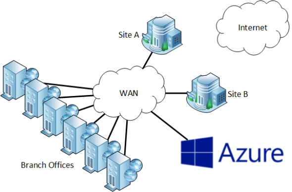 using AzureExpress Route To Add Azure To The MPLS WAN