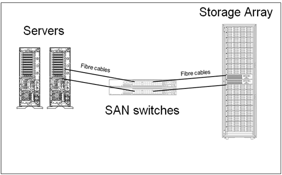Storage Area Networks (SAN) Technology