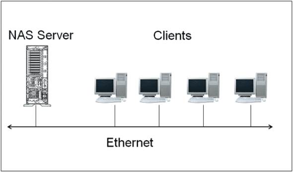 Network Attached Storage (NAS) Technology