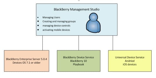 Blackberry Enterprise Service 10.1 (BES) 