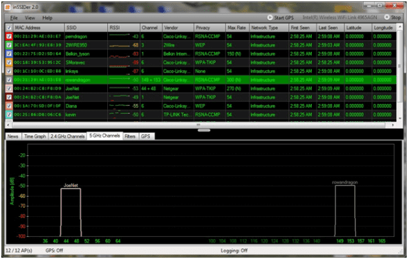 5 GHz channel