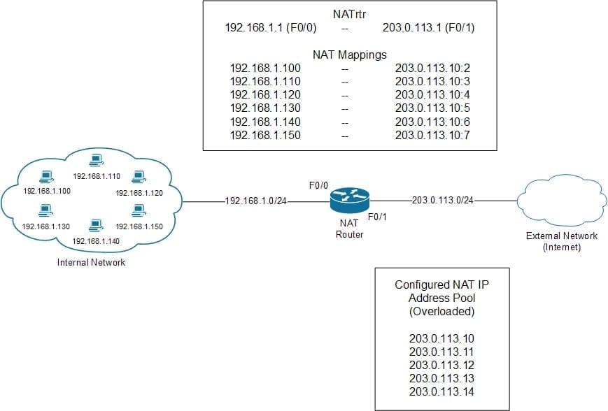 Network Address Translation Configuration