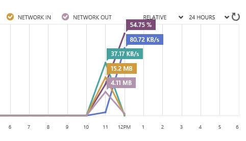 Moving Testing to the Cloud: VM resource usage in Windows Azure