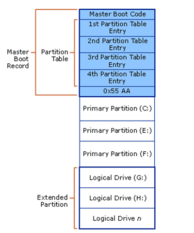 GPT vs MBR Disk Comparison