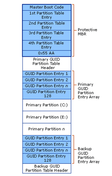 GPT (GUID Partition Table) Disk Layout