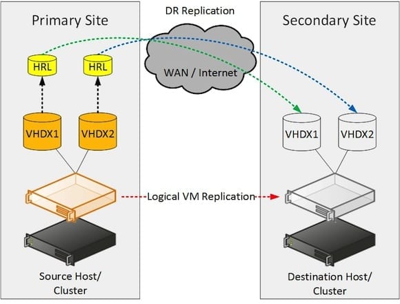 Configuring Hyper-V virtual machines for disaster recovery using Hyper-V  Replica