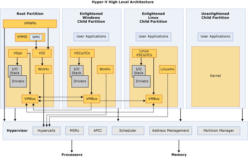 How Hyper-V works