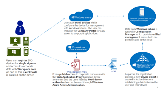 Intune R2 for BYOD