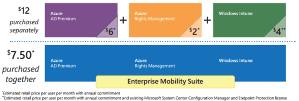 The pricing for Microsoft Enterprise Mobility Suite