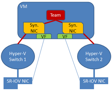 Using NIC teaming with SR-IOV enabled virtual machines